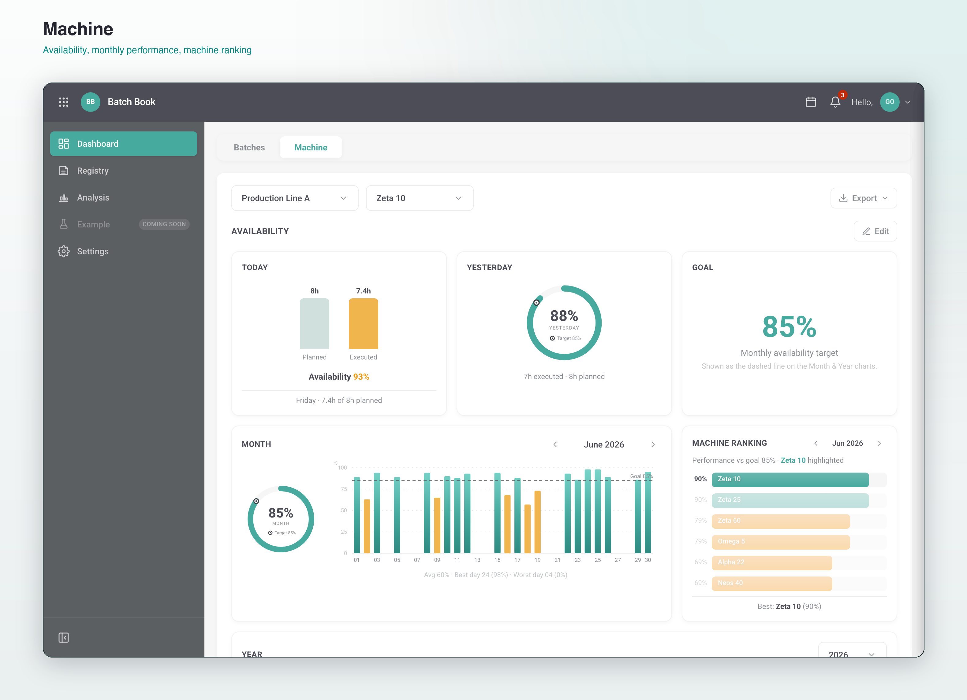 Machine tab — availability cards, monthly performance chart, machine ranking