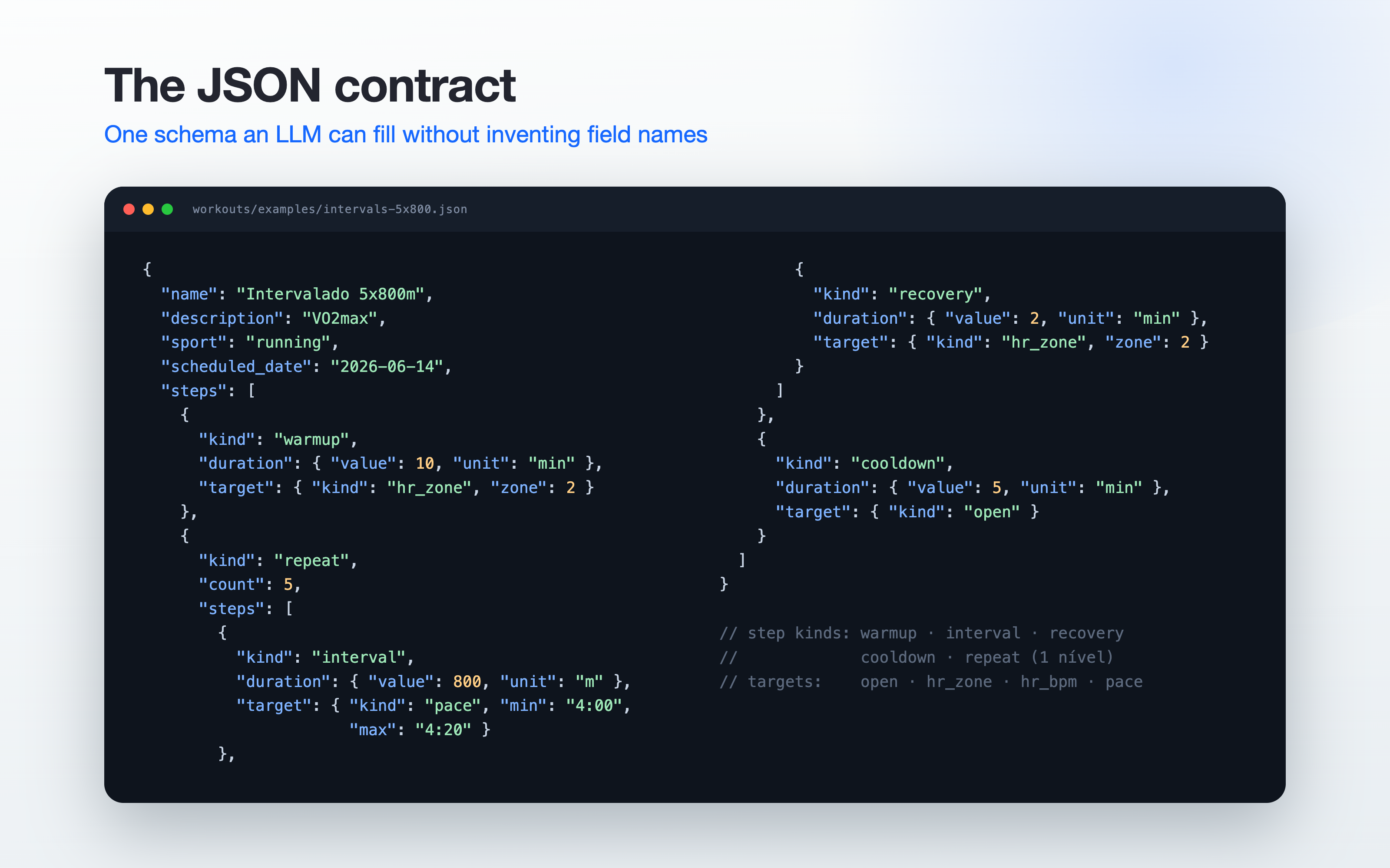 The workout JSON schema — steps, repeats, typed targets