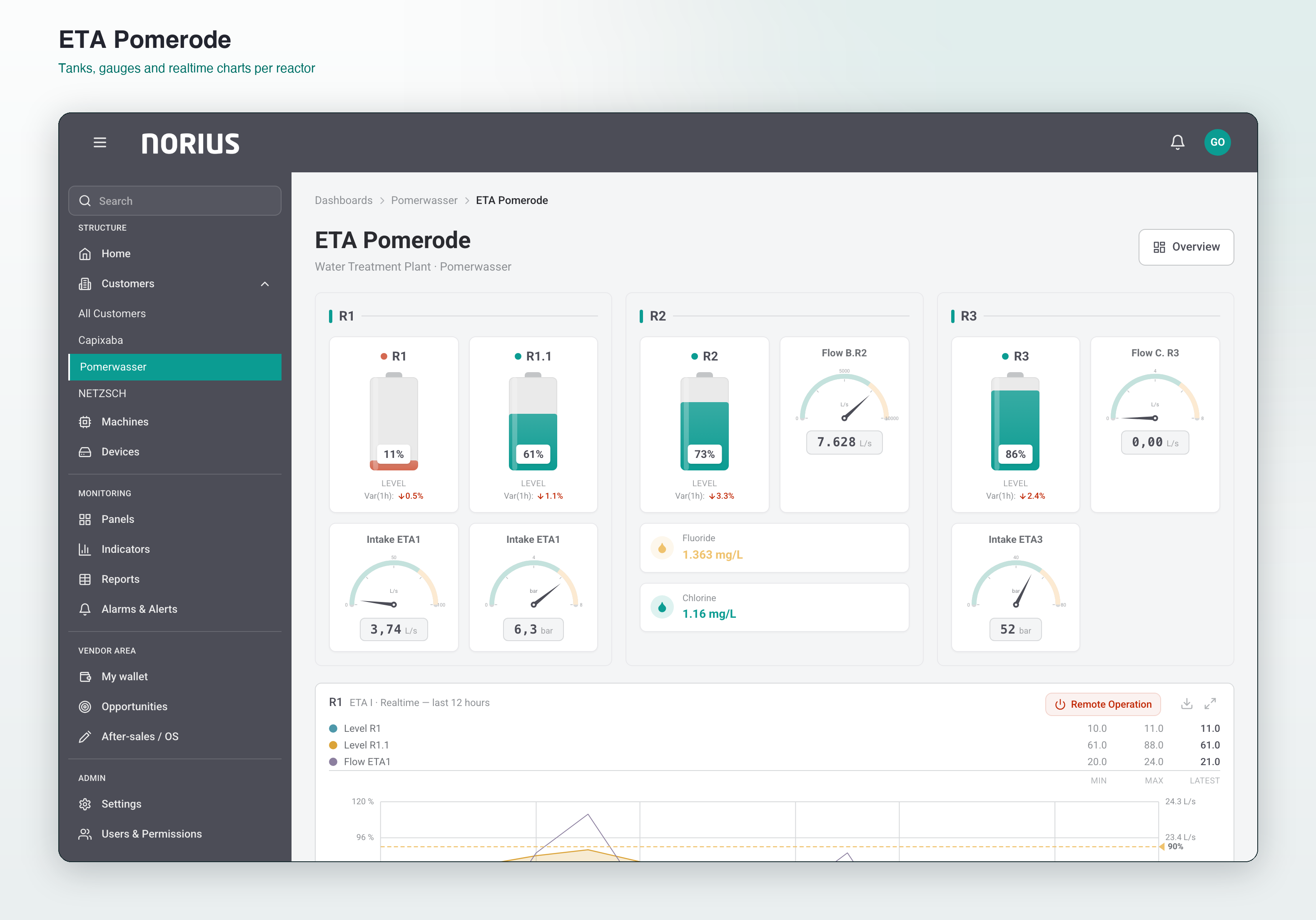 Norius ETA Pomerode — tanks, gauges and realtime charts per reactor