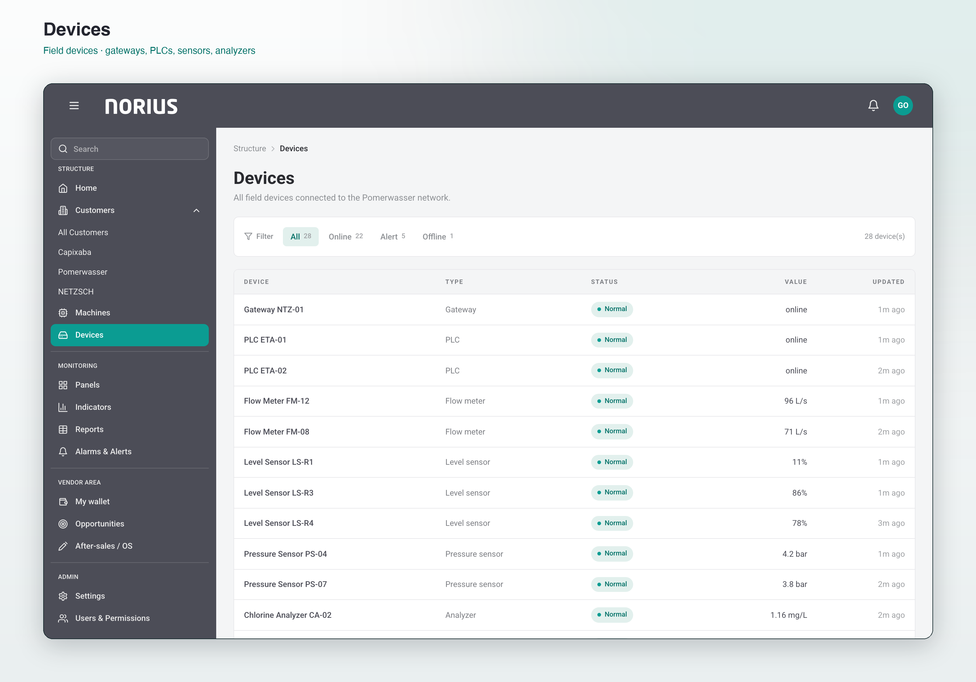 Norius Devices screen — field device inventory with status filter: gateways, PLCs, flow meters, level sensors, analyzers